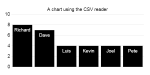 The CSV reader/connector
