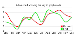 Examples of using keys in your charts