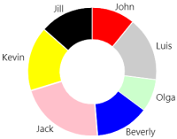 An example of a Donut chart