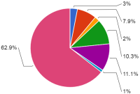 An example of a Pie chart