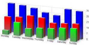 RGraph can make realistic looking 3D Bar charts. This demo is a multi-row example of such a chart. There are three rows of bars that are animated sequentially.