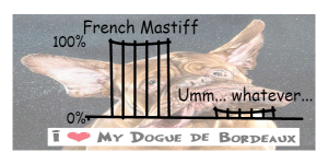 A sketchy variation of the Bar chart that's showing that the French Mastiff dog breed is far and away the best dog breed!