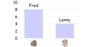 A Bar chart with images as labels