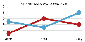 A Line chart with a switch effect leading to a Bar chart