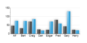 A Bar chart that demonstrates using post-processing