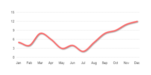 A Line chart using the Google Sheets connector