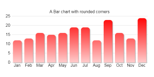 How to get rounded corners on a Bar chart