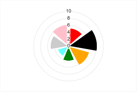 An example of an SVG Rose chart