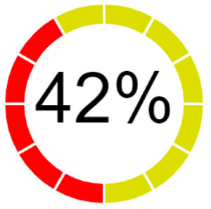 A donut chart that has been customised with the appearance of a meter