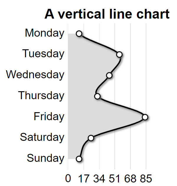 An exampe vertical Line chart