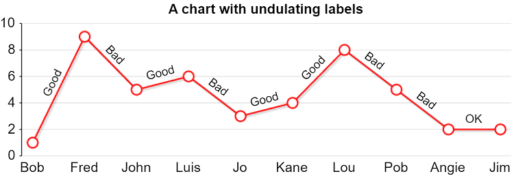 A chart with angled labels