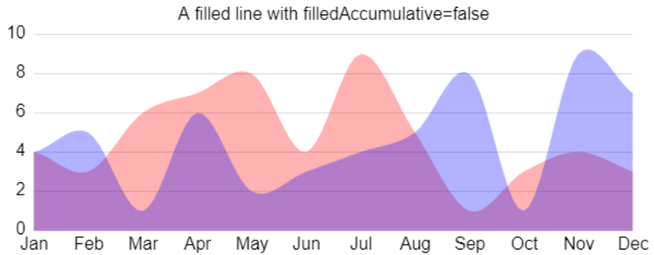 A non-accumulative filled Line chart