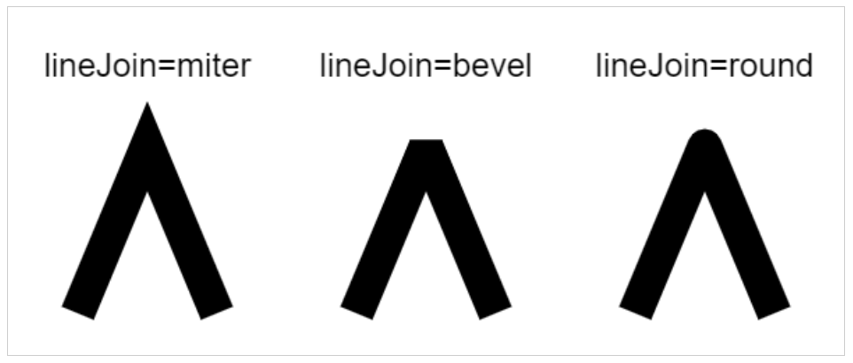 An example of the different styles of lineJoin