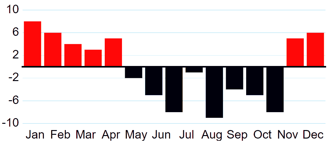 An example of a dual-color Bar chart